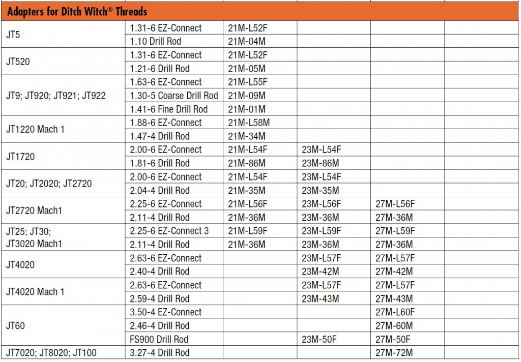 Filetages DW MOST